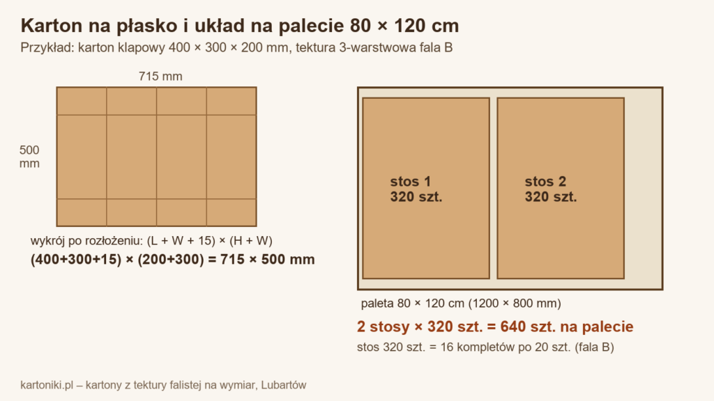 Schemat: wykrój kartonu klapowego 400 × 300 × 200 mm (715 × 500 mm) i dwa stosy po 320 sztuk na palecie 80 × 120 cm